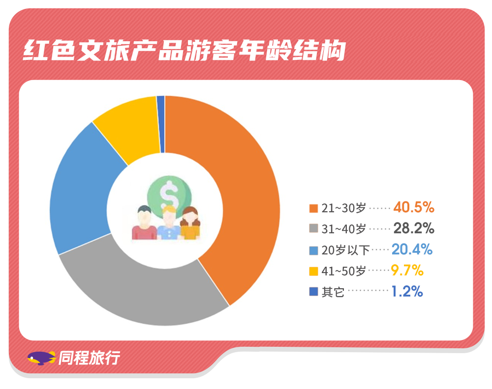 红色旅游出游人次有望突破9亿 z世代成为红色旅行核心消费人群_凤凰网