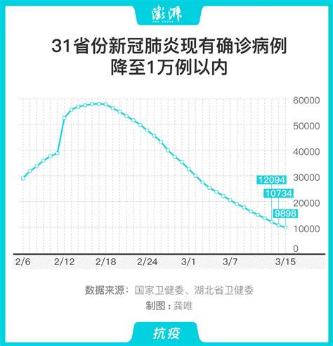 31省份新冠肺炎现有确诊低于万例，53天疫情形势有何变化_新闻中心_中国网